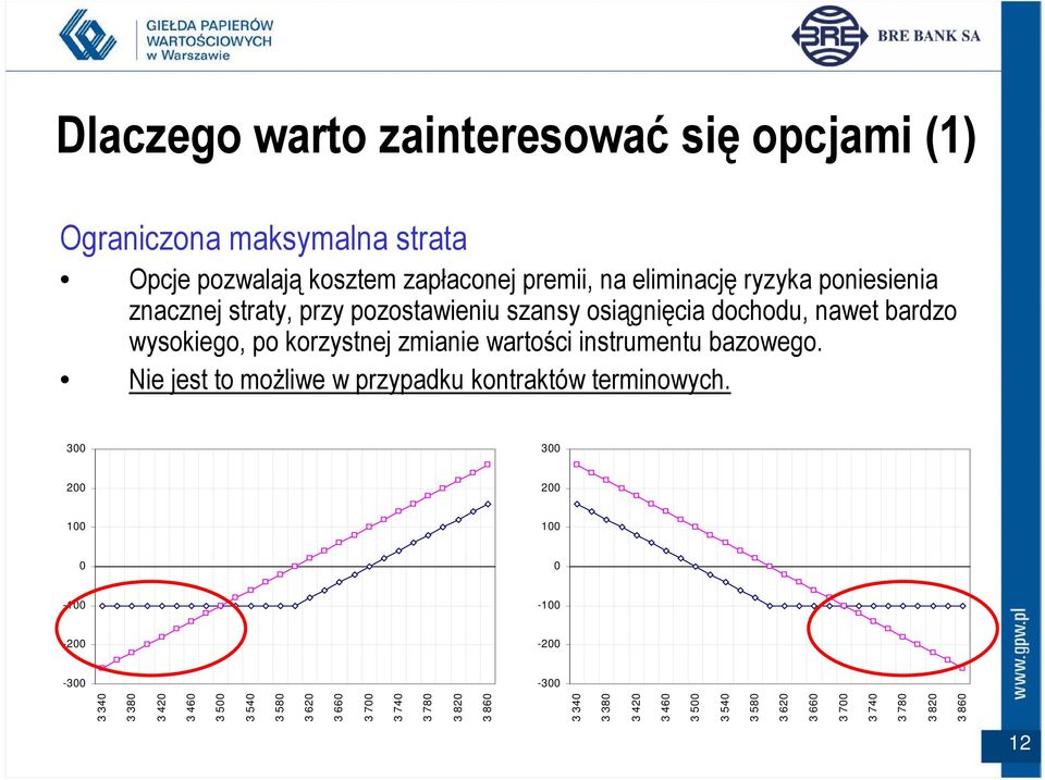 bazowego. Nie jest to moŝliwe w przypadku kontraktów terminowych.