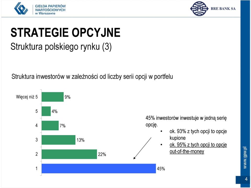 7% 13% 22% 45% inwestorów inwestuje w jedną serię opcję. ok.