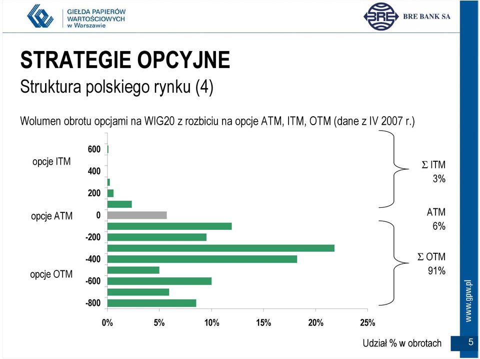 r.) opcje ITM opcje ATM opcje OTM 600 400 200 0-200 -400-600 -800