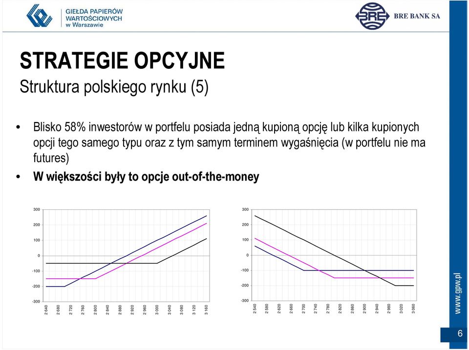 opcje out-of-the-money 300 300 200 200 100 100 0 0-100 -100-200 -200-300 -300 2 640 2 680 2 720 2 760 2 800 2 840 2 880 2