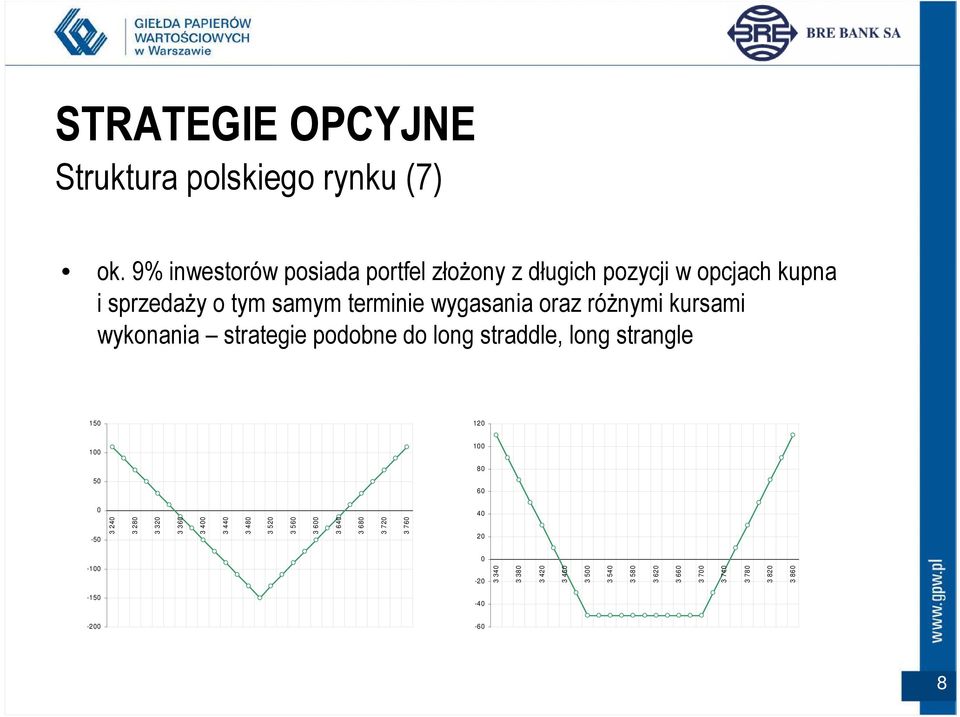 róŝnymi kursami wykonania strategie podobne do long straddle, long strangle 150 120 100 100 80 50 60 0-50 3 240 3 280 3