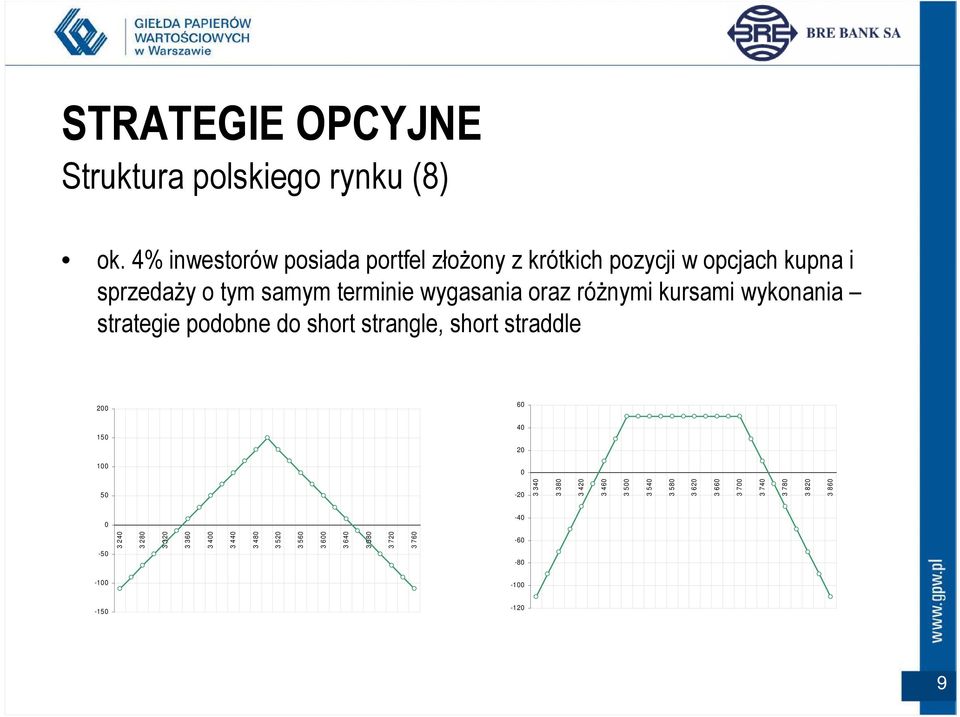 róŝnymi kursami wykonania strategie podobne do short strangle, short straddle 200 60 150 40 20 100 0 50-20 3 340 3 380 3