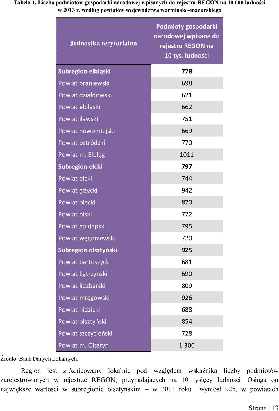Subregion elbląski 778 Powiat braniewski 698 Powiat działdowski 621 Powiat elbląski 662 Powiat iławski 751 Powiat nowomiejski 669 Powiat ostródzki 770 Powiat m.