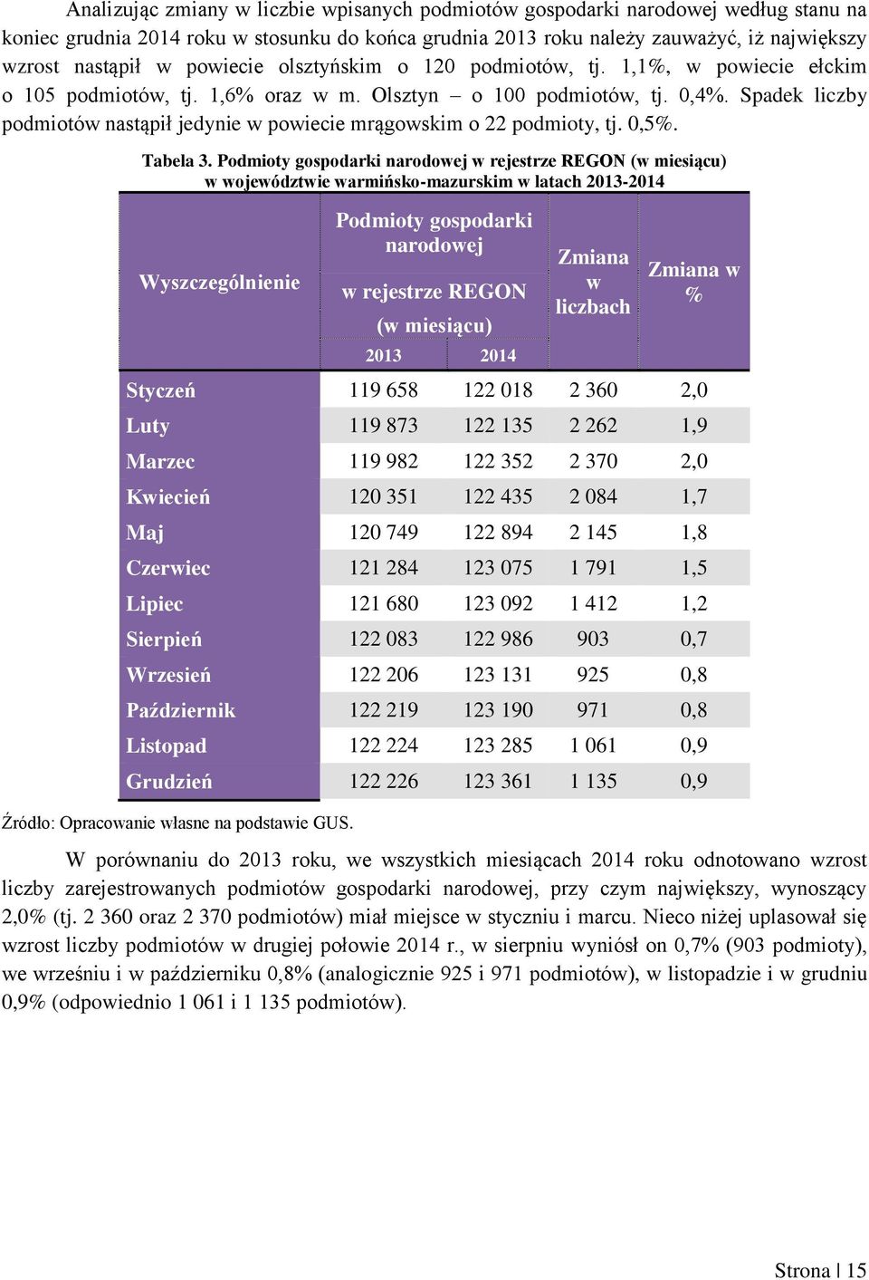 Spadek liczby podmiotów nastąpił jedynie w powiecie mrągowskim o 22 podmioty, tj. 0,5%. Tabela 3.