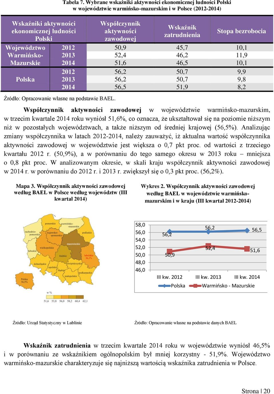 Województwo 2012 50,9 45,7 10,1 Warmińsko- 2013 52,4 46,2 11,9 Mazurskie 2014 51,6 46,5 10,1 2012 56,2 50,7 9,9 Polska 2013 56,2 50,7 9,8 2014 56,5 51,9 8,2 Źródło: Opracowanie własne na podstawie