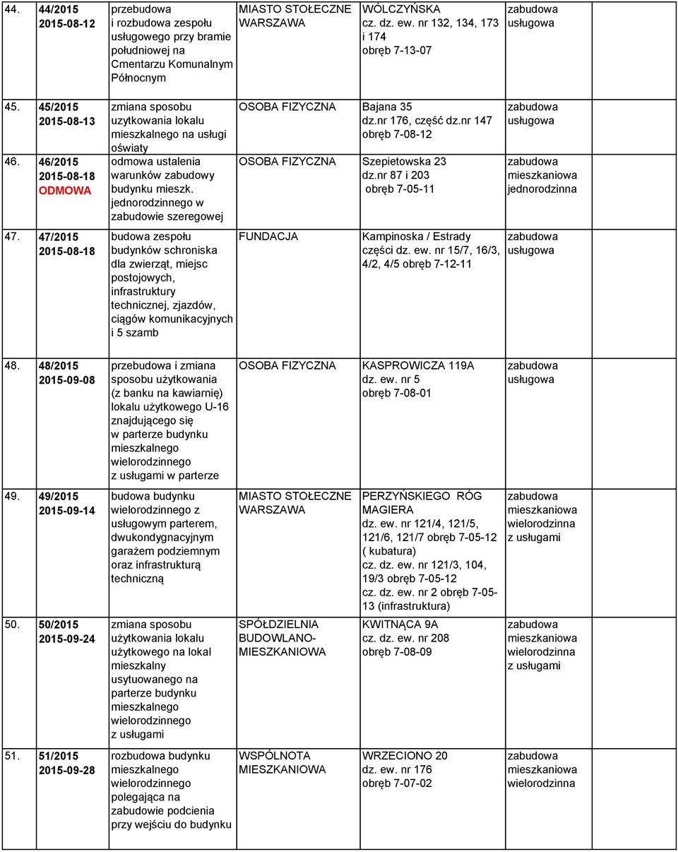 jednorodzinnego w zabudowie szeregowej budowa zespołu budynków schroniska dla zwierząt, miejsc postojowych, infrastruktury technicznej, zjazdów, ciągów komunikacyjnych i 5 szamb Bajana 35 dz.