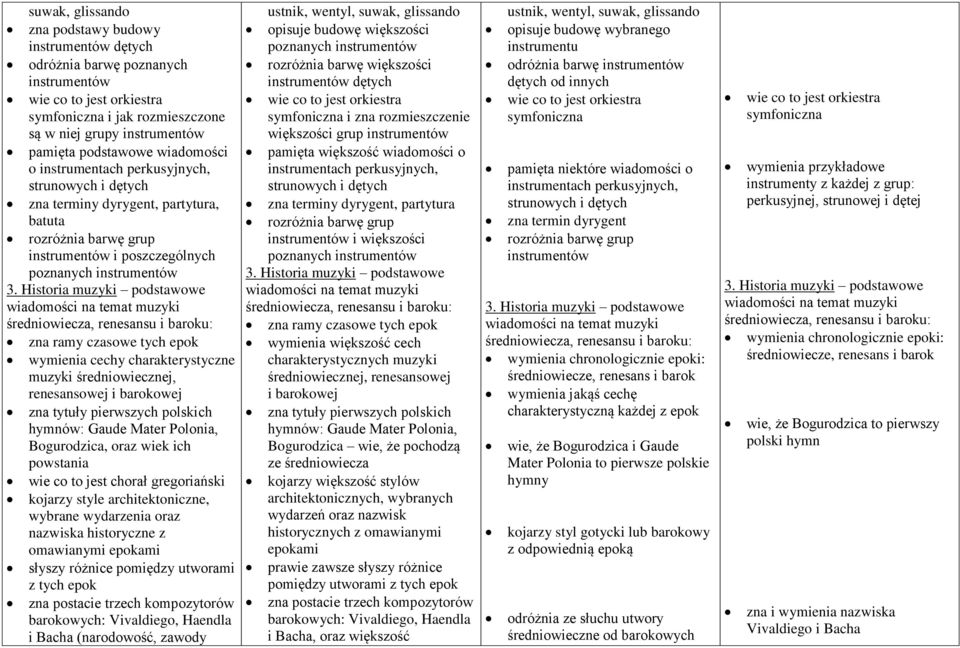 Historia muzyki podstawowe wiadomości na temat muzyki średniowiecza, renesansu i baroku: zna ramy czasowe tych epok wymienia cechy charakterystyczne muzyki średniowiecznej, renesansowej i barokowej