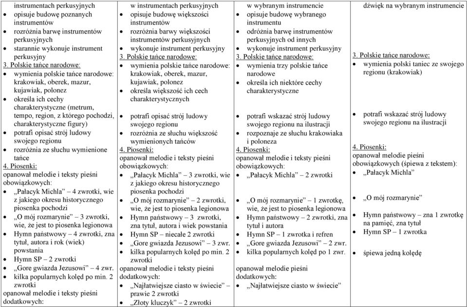 figury) potrafi opisać strój ludowy swojego regionu rozróżnia ze słuchu wymienione tańce 4.