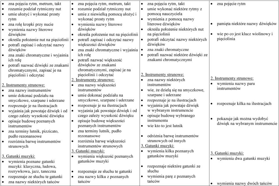 Instrumenty strunowe: zna nazwy umie dokonać podziału na smyczkowe, szarpane i uderzane rozpoznaje je na ilustracjach wyjaśnia jak powstaje dźwięk i od czego zależy wysokość dźwięku opisuje budowę