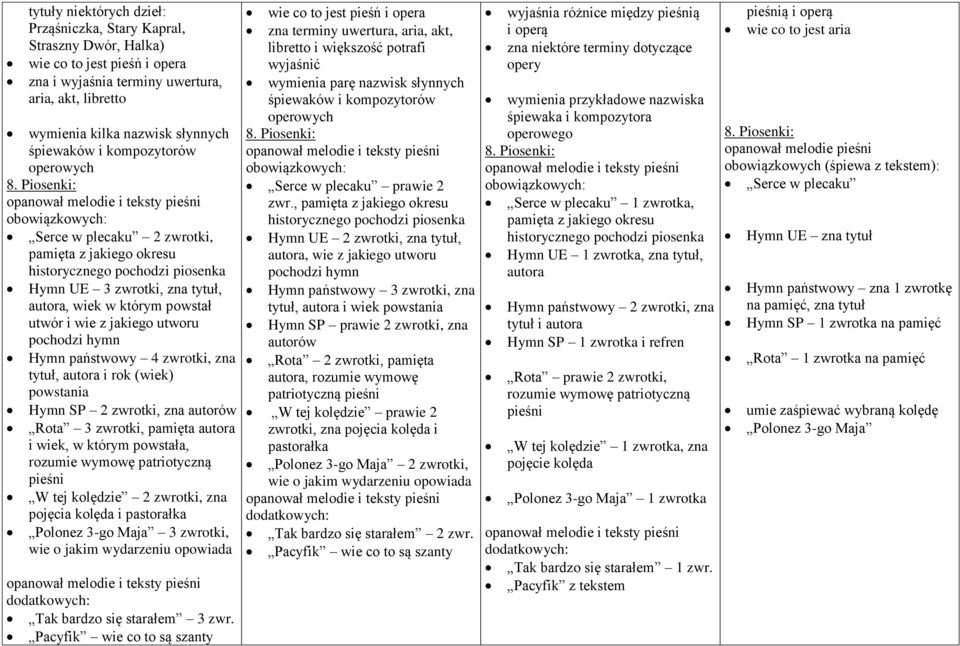 Piosenki: Serce w plecaku 2 zwrotki, pamięta z jakiego okresu historycznego pochodzi piosenka Hymn UE 3 zwrotki, zna tytuł, autora, wiek w którym powstał utwór i wie z jakiego utworu pochodzi hymn