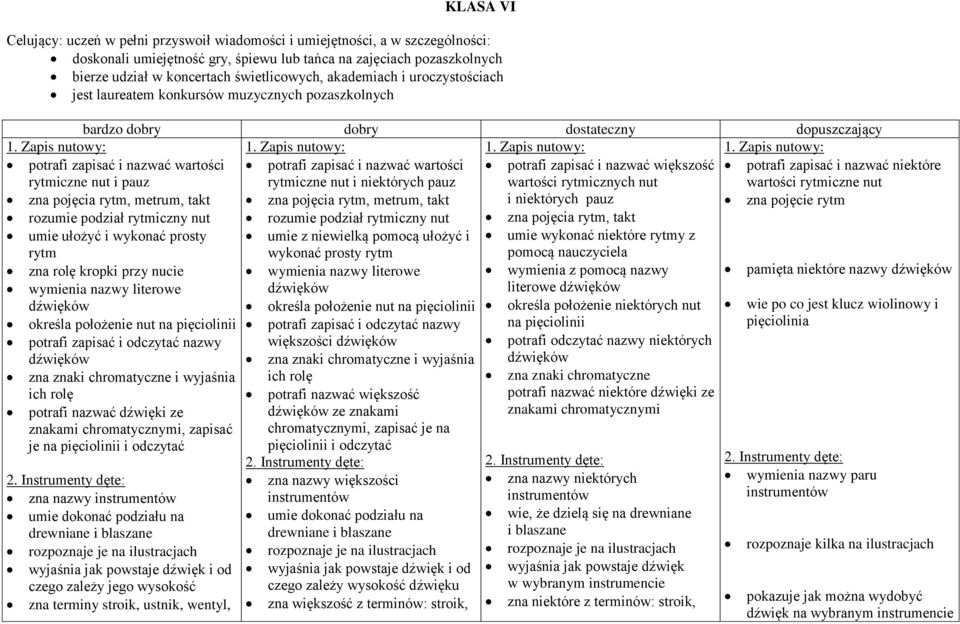potrafi zapisać i nazwać wartości rytmiczne nut i niektórych pauz potrafi zapisać i nazwać większość wartości rytmicznych nut potrafi zapisać i nazwać niektóre wartości rytmiczne nut zna pojęcia
