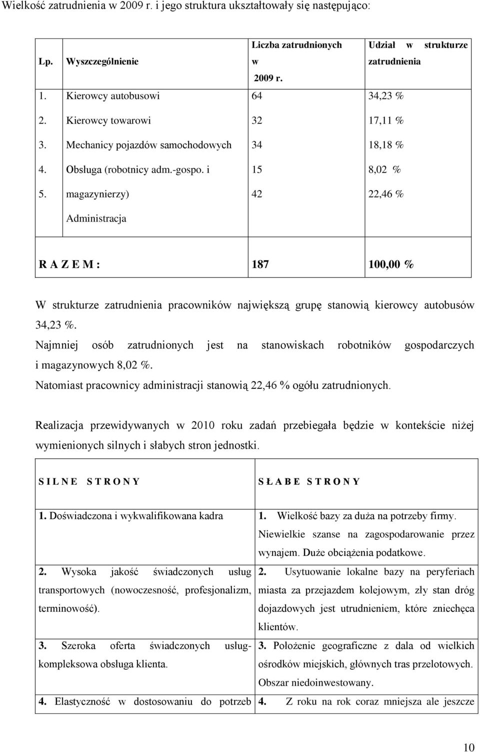 magazynierzy) 42 22,46 % Administracja R A Z E M : 187 % W strukturze zatrudnienia pracowników największą grupę stanowią kierowcy autobusów 34,23 %.