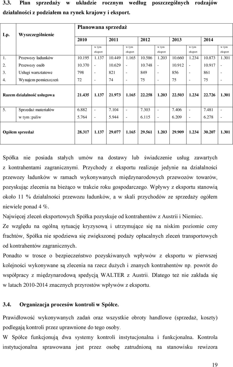 873 eksport 1.301 2. Przewozy osób 10.370 10.629 10.748 10.912 10.917 3. Usługi warsztatowe 798 821 849 856 861 4. Wynajem pomieszczeń 72 74 75 75 75 Razem działalność usługowa 21.435 1.137 21.973 1.