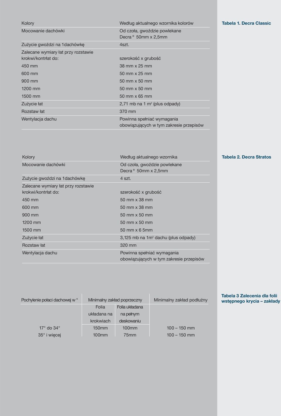 mb na 1 m 2 (plus odpady) Rozstaw łat 370 mm Wentylacja dachu Powinna spełniać wymagania obowiązujących w tym zakresie przepisów Tabela 1.