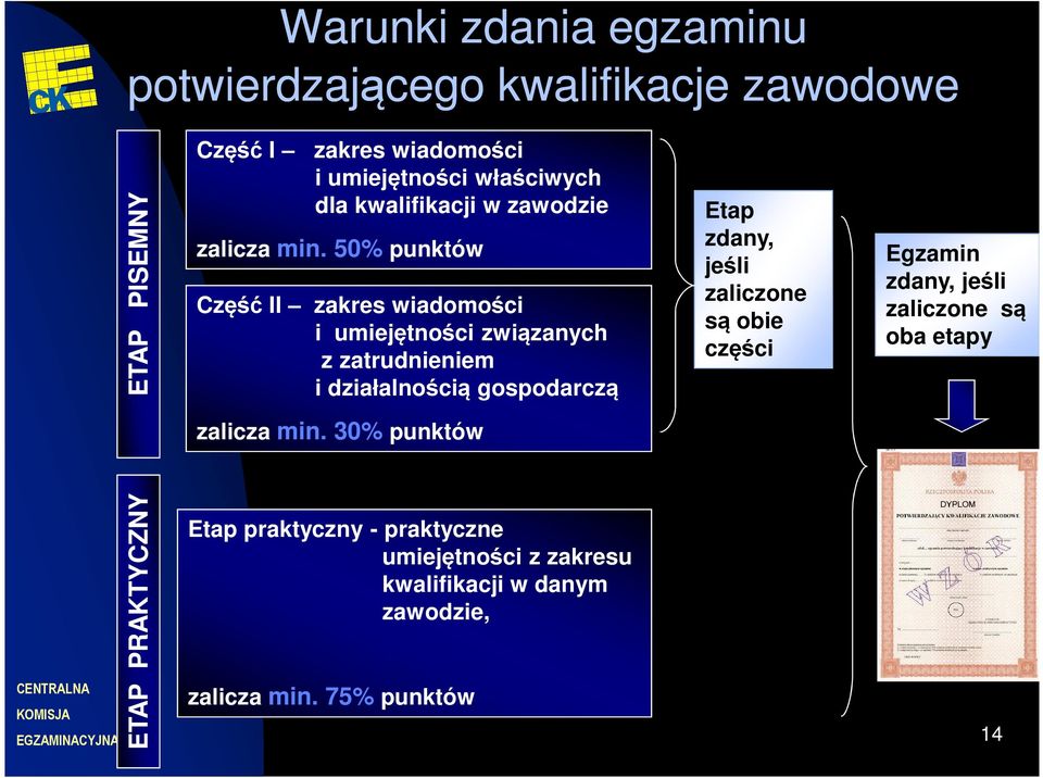 50% punktów Część II zakres wiadomości i umiejętności związanych z zatrudnieniem i działalnością gospodarczą Etap zdany, jeśli