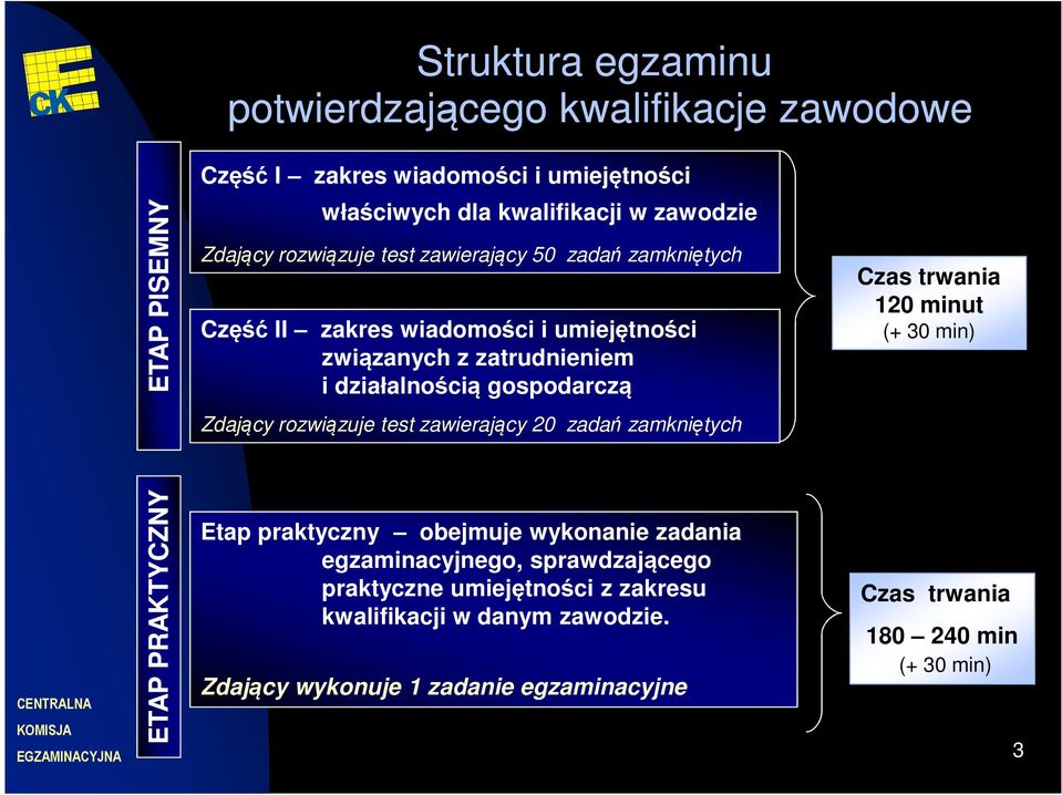 Czas trwania 120 minut (+ 30 min) Zdający rozwiązuje test zawierający 20 zadań zamkniętych ETAP PRAKTYCZNY Etap praktyczny obejmuje wykonanie zadania