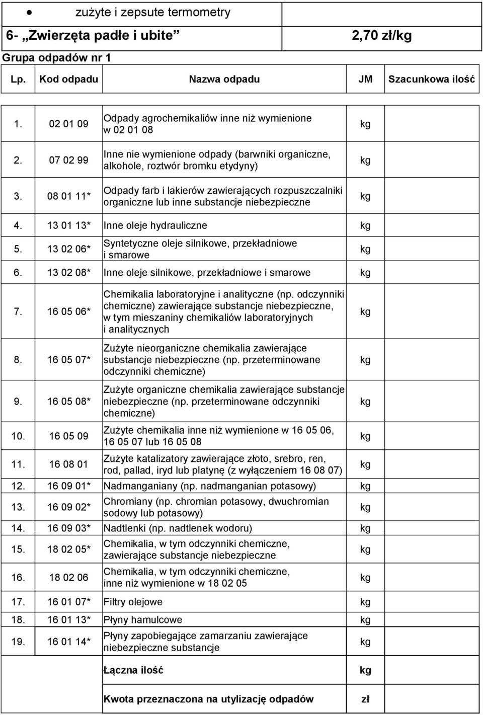 organiczne lub inne substancje niebezpieczne 4. 13 01 13* Inne oleje hydrauliczne 5. 13 02 06* Syntetyczne oleje silnikowe, przekładniowe i smarowe 6.