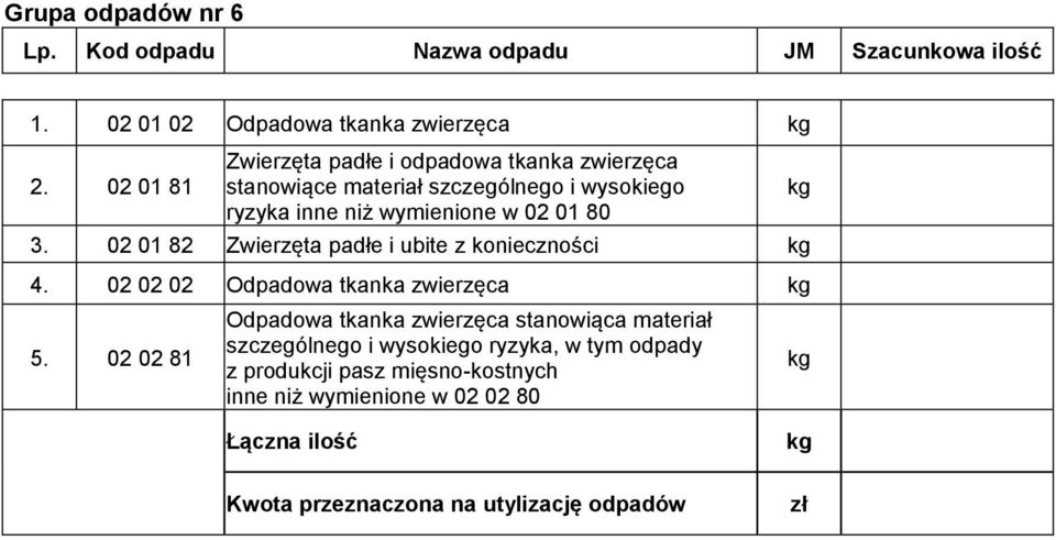 niż wymienione w 02 01 80 3. 02 01 82 Zwierzęta padłe i ubite z konieczności 4.