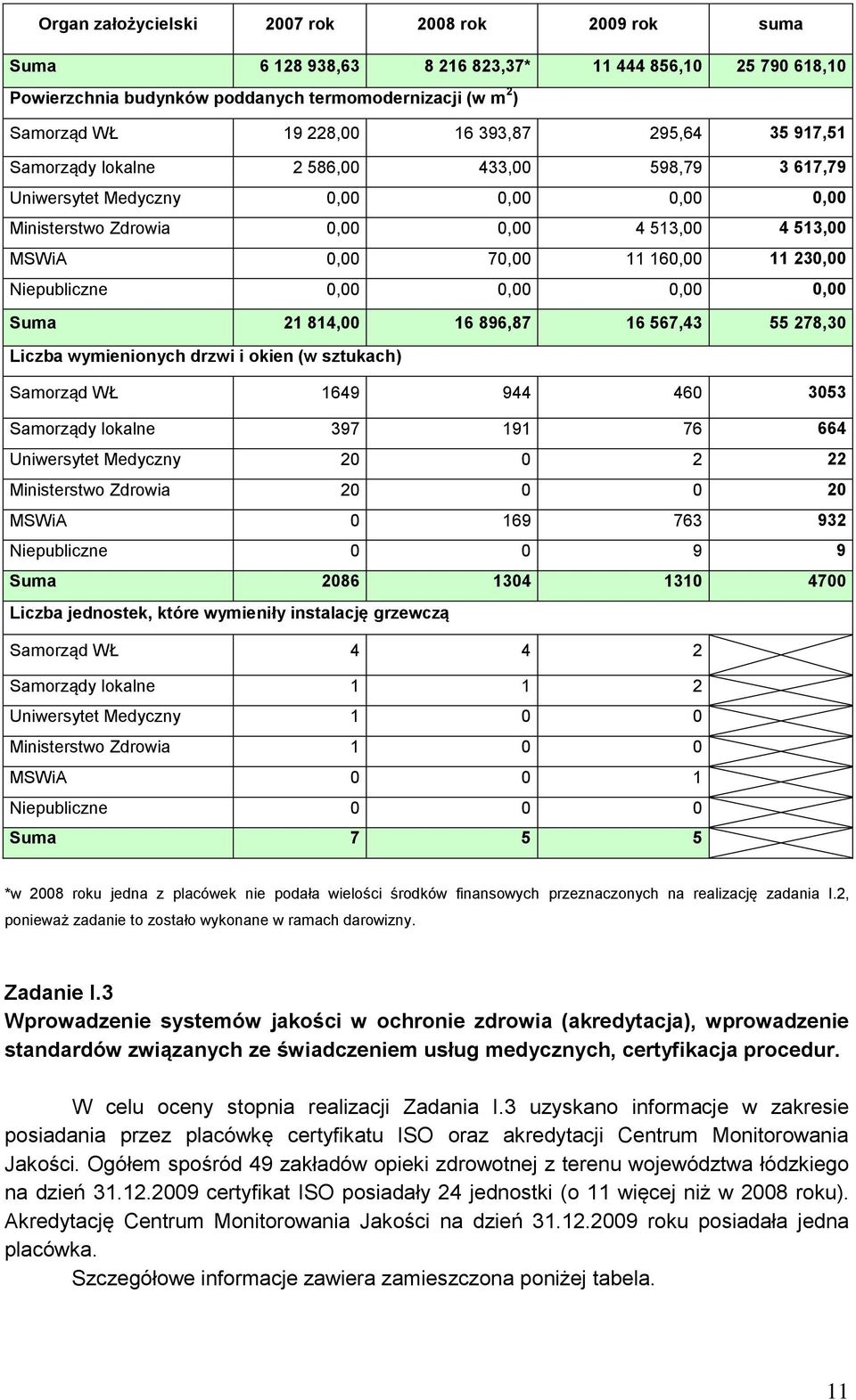 230,00 Niepubliczne 0,00 0,00 0,00 0,00 Suma 21 814,00 16 896,87 16 567,43 55 278,30 Liczba wymienionych drzwi i okien (w sztukach) Samorząd WŁ 1649 944 460 3053 Samorządy lokalne 397 191 76 664