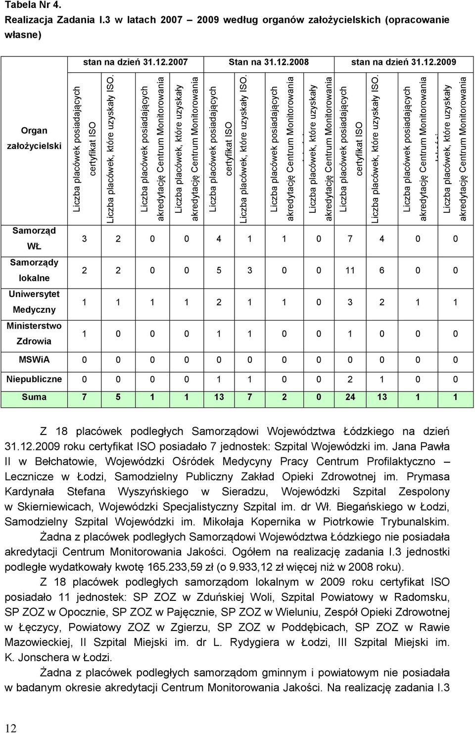 placówek, które uzyskały ISO.