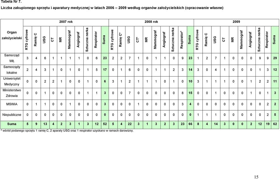 Liczba zakupionego sprzętu i aparatury medycznej w latach 2006 2009 według organów założycielskich (opracowanie własne) 2007 rok 2008 rok 2009 Organ założycielski Samorząd WŁ Samorządy lokalne