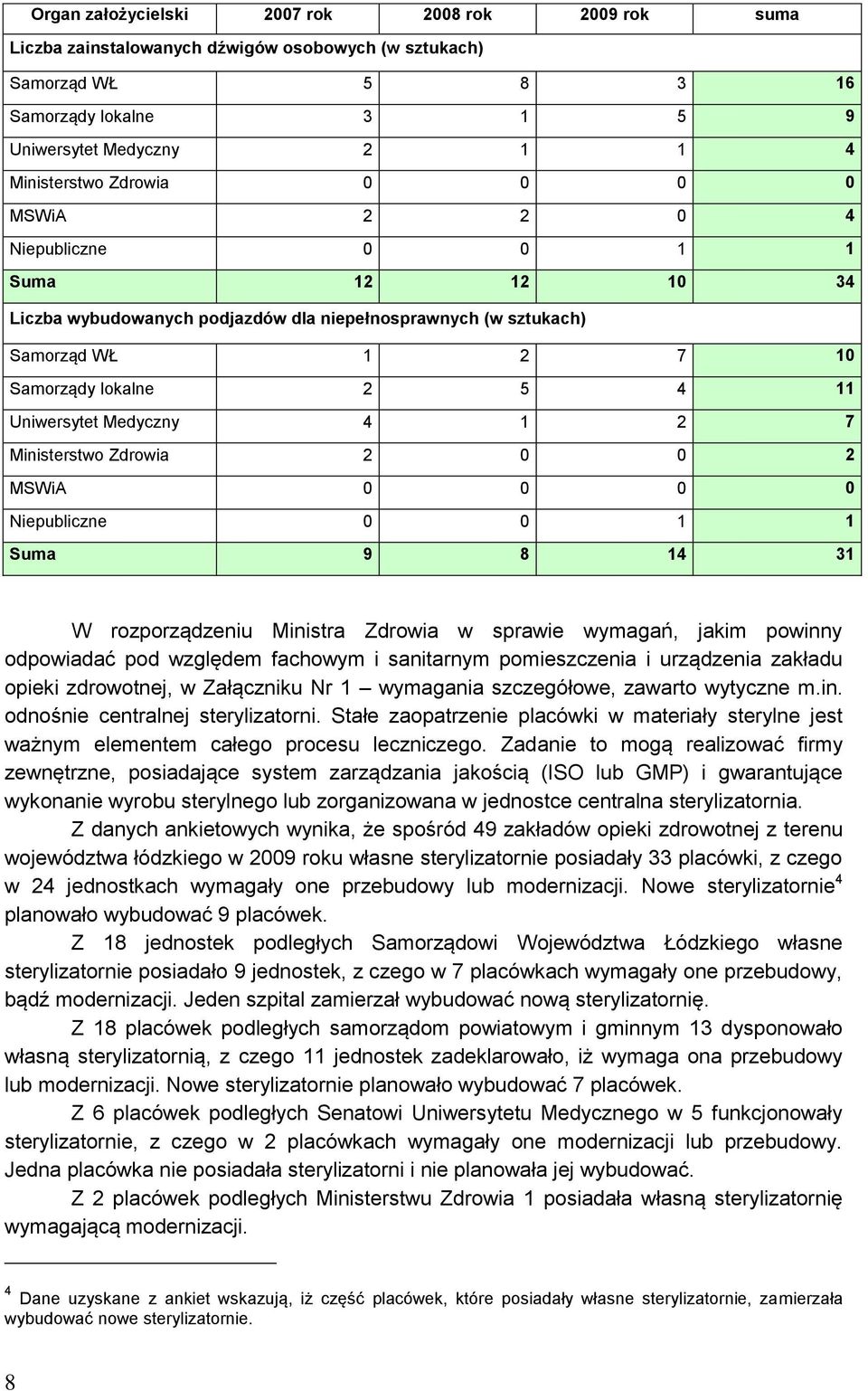 Medyczny 4 1 2 7 Ministerstwo Zdrowia 2 0 0 2 MSWiA 0 0 0 0 Niepubliczne 0 0 1 1 Suma 9 8 14 31 W rozporządzeniu Ministra Zdrowia w sprawie wymagań, jakim powinny odpowiadać pod względem fachowym i