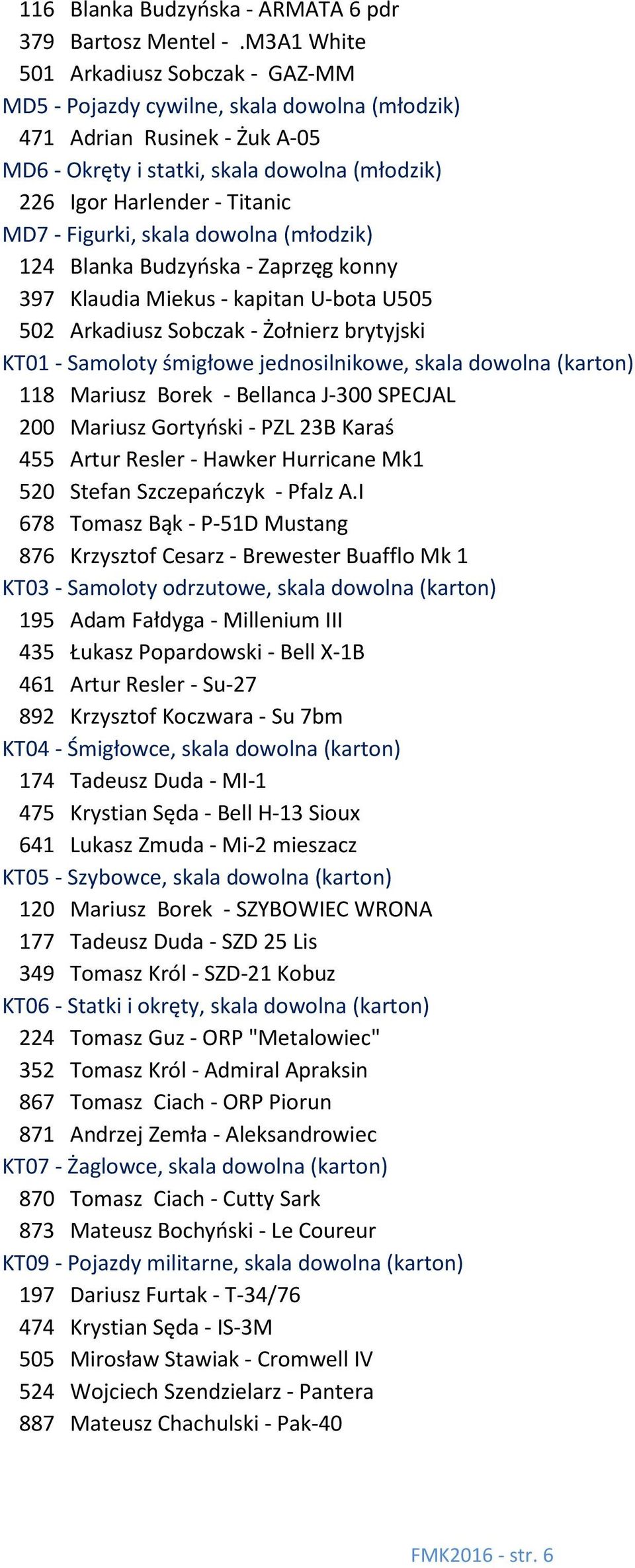 - Figurki, skala dowolna (młodzik) 124 Blanka Budzyńska - Zaprzęg konny 397 Klaudia Miekus - kapitan U-bota U505 502 Arkadiusz Sobczak - Żołnierz brytyjski KT01 - Samoloty śmigłowe jednosilnikowe,