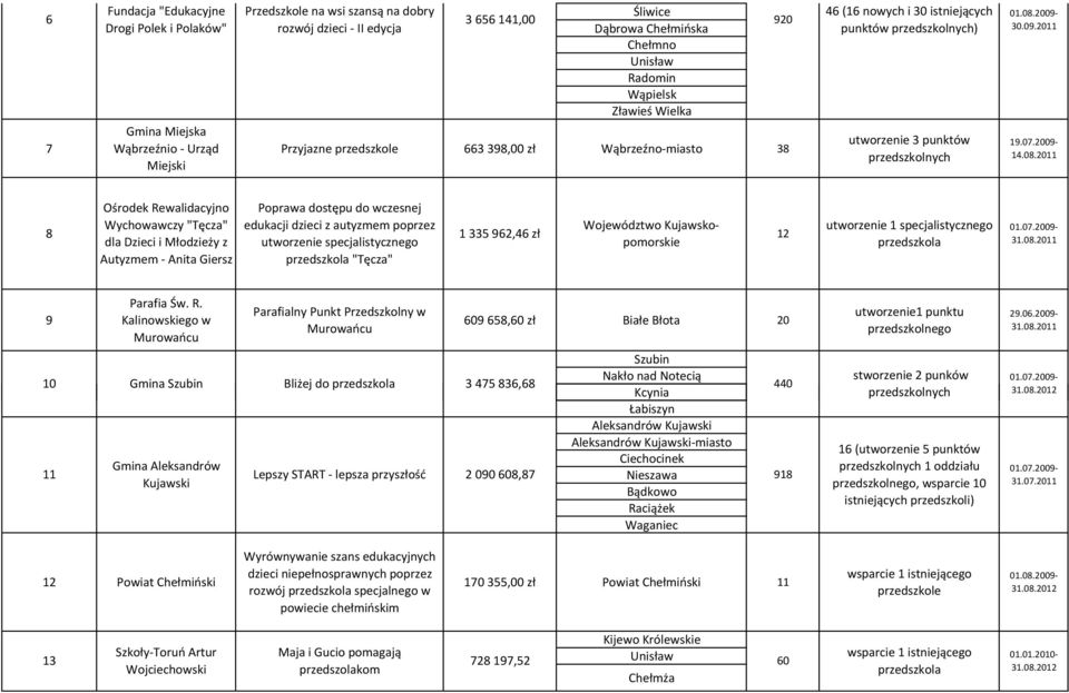 08.2011 8 Ośrodek Rewalidacyjno Wychowawczy "Tęcza" dla Dzieci i Młodzieży z Autyzmem - Anita Giersz Poprawa dostępu do wczesnej edukacji dzieci z autyzmem poprzez utworzenie specjalistycznego