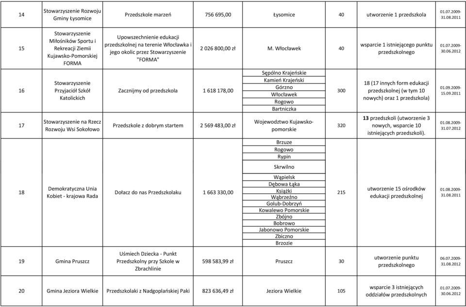 Włocławka i jego okolic przez Stowarzyszenie "FORMA" Zacznijmy od 1 618 178,00 Przedszkole z dobrym startem 2 026 800,00 zł M.
