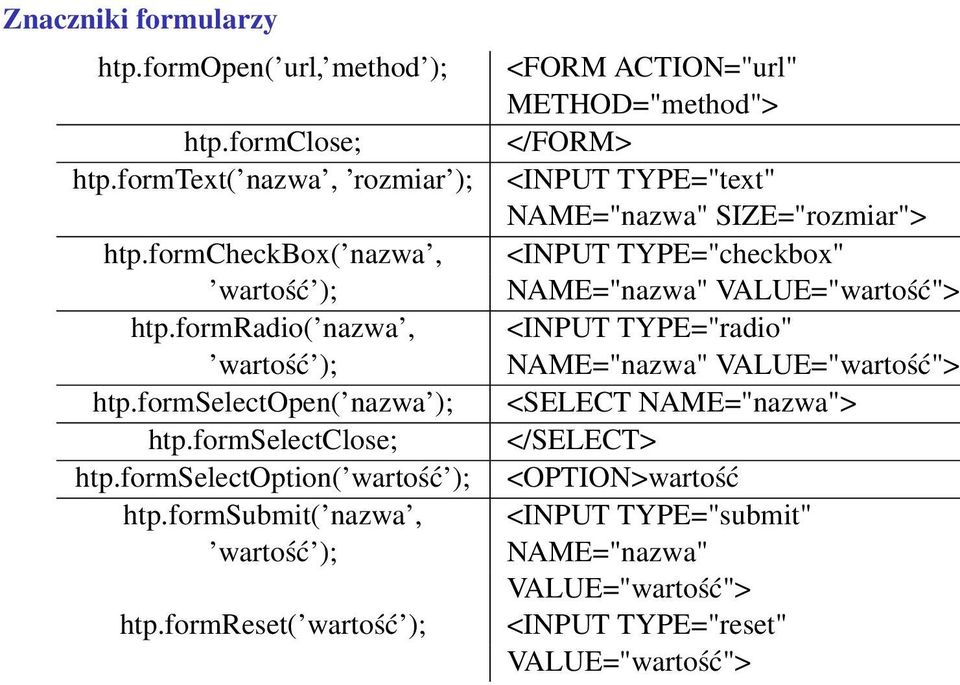 formreset( wartość ); <FORM ACTION="url" METHOD="method"> </FORM> <INPUT TYPE="text" NAME="nazwa" SIZE="rozmiar"> <INPUT TYPE="checkbox" NAME="nazwa"