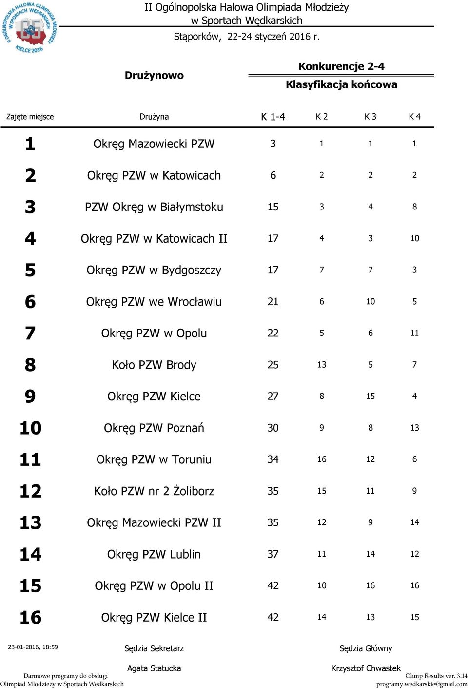 Białymstoku 4 4 Okręg PZW w Katowicach II 7 4 Okręg PZW w Bydgoszczy 7 7 7 Okręg PZW we Wrocławiu 2 7 Okręg PZW w Opolu 22 Koło PZW Brody 2