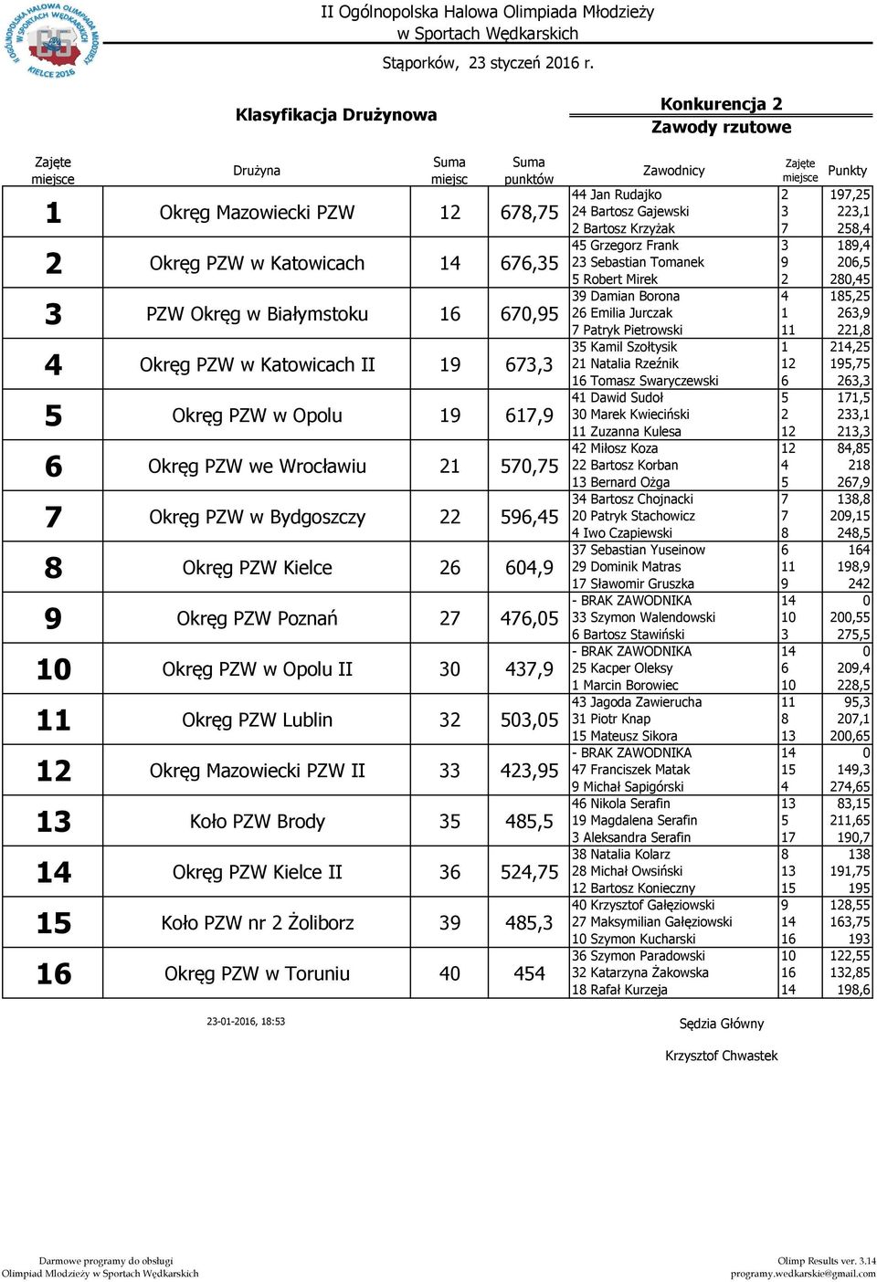 Okręg PZW w Opolu 7, Okręg PZW we Wrocławiu 2 7,7 7 Okręg PZW w Bydgoszczy 22,4 Okręg PZW Kielce 2 4, Okręg PZW Poznań 27 47, Okręg PZW w Opolu II 47, Okręg PZW Lublin 2, Okręg Mazowiecki PZW II 42,