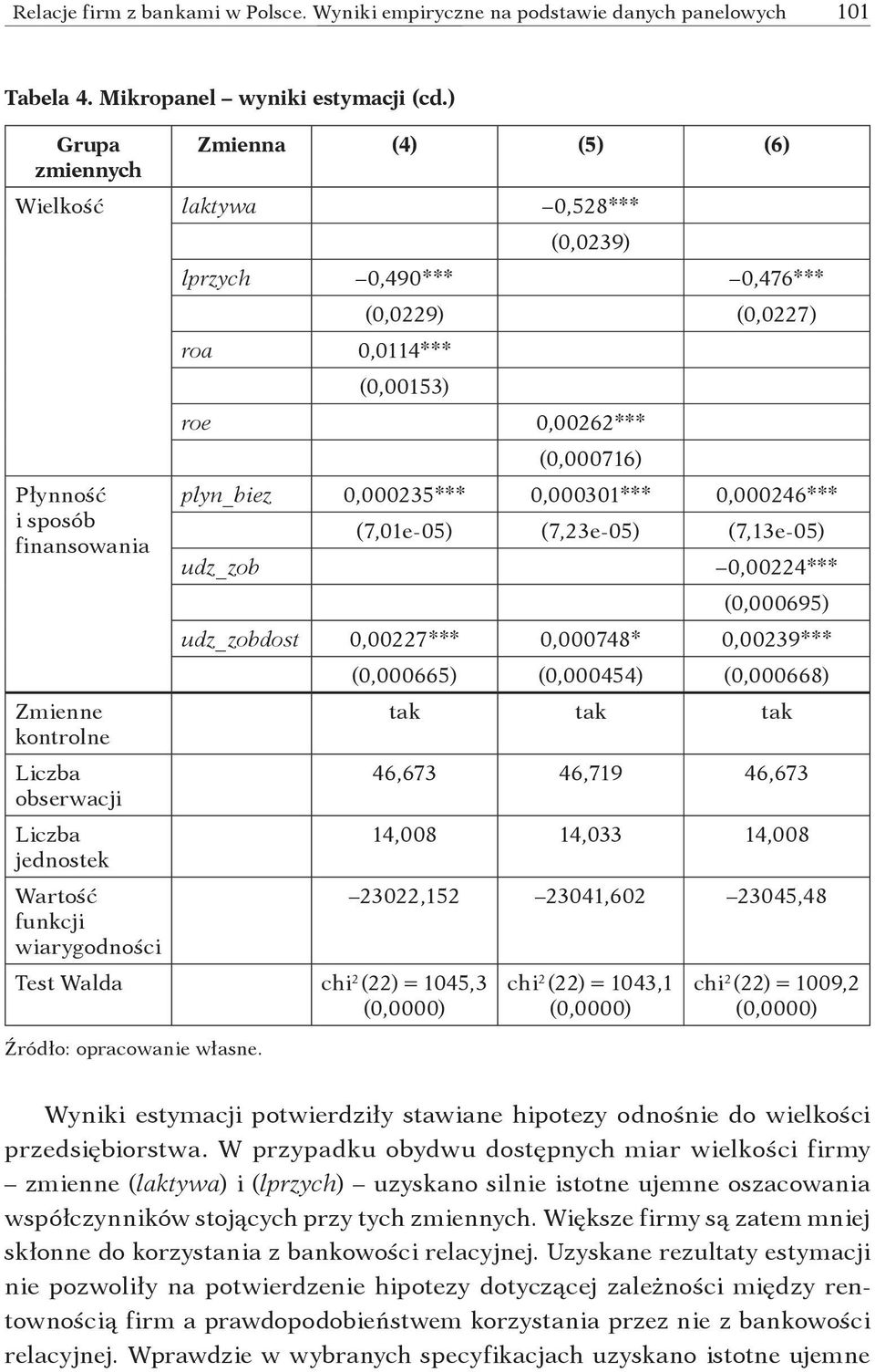 0,490*** 0,476*** roa 0,0114*** (0,0229) (0,0227) (0,00153) roe 0,00262*** (0,000716) plyn_biez 0,000235*** 0,000301*** 0,000246*** (7,01e-05) (7,23e-05) (7,13e-05) udz_zob 0,00224*** (0,000695)