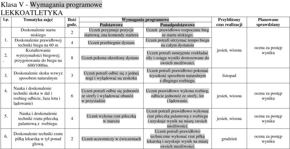 . Doskonalenie prawidłowej Uczeń potrafi utrzymać tempo biegu 4 Uczeń przebiegnie dystans techniki biegu na 60 m na całym dystansie Kształtowanie Uczeń potrafi umiejętnie rozkładać.