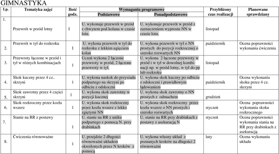 . skrzyni Skok zawrotny przez 4 części skrzyni Skok rozkroczny przez kozła wszerz Stanie na RR z postawy Ćwiczenia równoważne U.