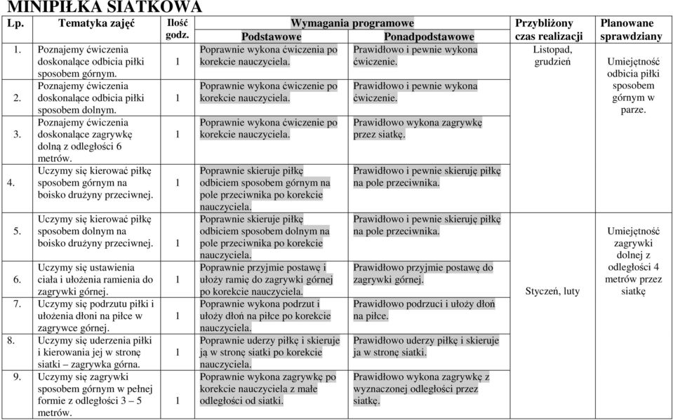 Uczymy się kierować piłkę sposobem dolnym na boisko drużyny przeciwnej. Uczymy się ustawienia 6. ciała i ułożenia ramienia do zagrywki górnej. 7.