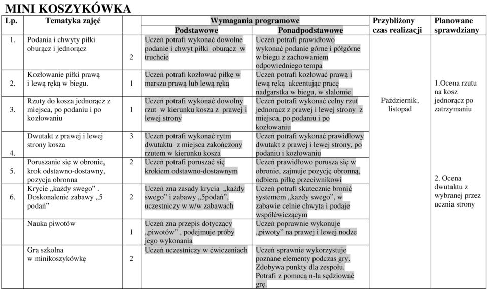 Doskonalenie zabawy 5 podań Nauka piwotów Gra szkolna w minikoszykówkę Uczeń potrafi wykonać dowolne podanie i chwyt piłki oburącz w truchcie Uczeń potrafi kozłować piłkę w marszu prawą lub lewą ręką