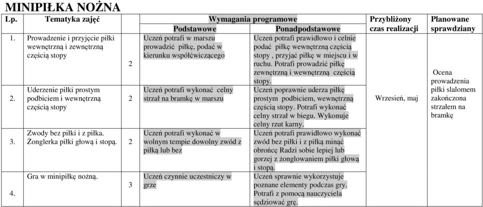 współćwiczącego stopy, przyjąć piłkę w miejscu i w ruchu. Potrafi prowadzić piłkę zewnętrzną i wewnętrzną częścią.