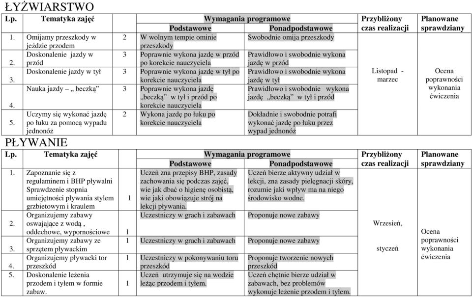 przód po korekcie nauczyciela jazdę w przód Doskonalenie jazdy w tył 3 Poprawnie wykona jazdę w tył po Prawidłowo i swobodnie wykona Listopad - korekcie nauczyciela jazdę w tył marzec Nauka jazdy