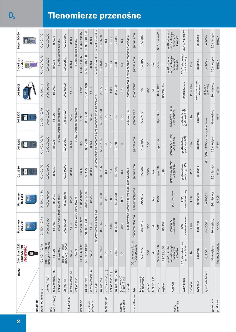 miernika AutOff chrna zasilanie ywtnœæ baterii prducent Orin Star A3 RDO/DO Prt Prtamess 913 Oxi Prtamess 911 Oxi Oxi 3310 Oxi 310 Oxi 305 Oxi 1970i yberscan DO 300 ± 0, mg/l ± 0, % 1 lub punkty DO: