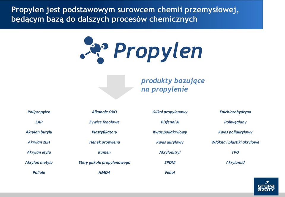 Poliwęglany Akrylan butylu Plastyfikatory Kwas poliakrylowy Kwas poliakrylowy Akrylan 2EH Tlenek propylenu Kwas akrylowy