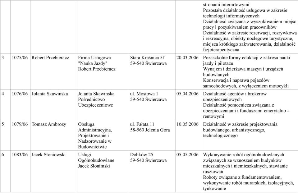 Fałata 11 58-560 Jelenia Góra Dobków 25 stronami internrtowymi Pozostała działalność usługowa w zakresie technologii informatycznych Działalnosć związana z wyszukiwaniem miejsc pracy i pozyskiwaniem