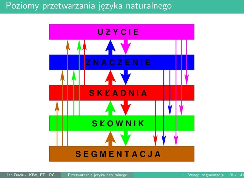 G M E N T A C J A Jan Daciuk, KIW, ETI, PG