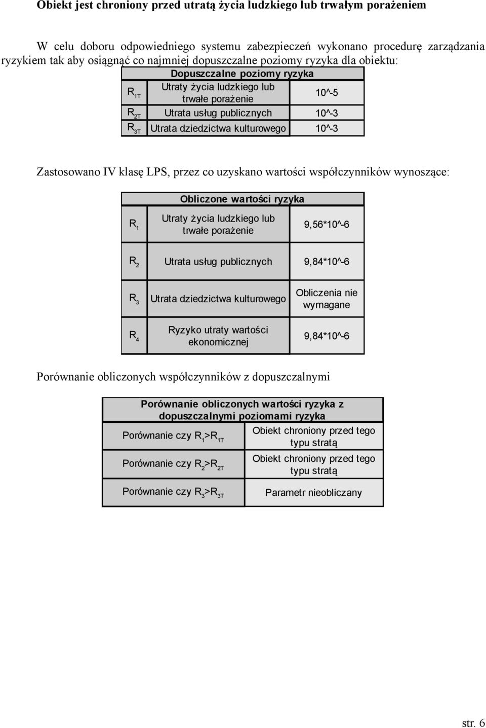 10^-3 Zastosowano IV klasę LPS, przez co uzyskano wartości współczynników wynoszące: Obliczone wartości ryzyka R 1 Utraty życia ludzkiego lub trwałe porażenie 9,56*10^-6 R 2 Utrata usług publicznych