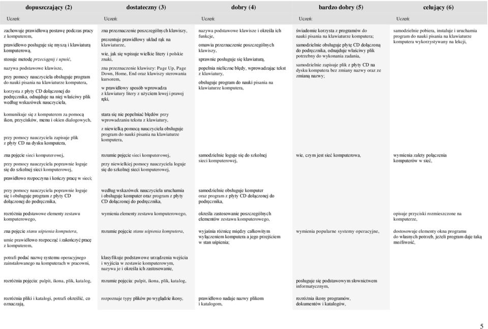 dnajduje na niej właściwy plik według wskazówek nauczyciela, zna przeznaczenie pszczególnych klawiszy, prezentuje prawidłwy układ rąk na klawiaturze, wie, jak się wpisuje wielkie litery i plskie