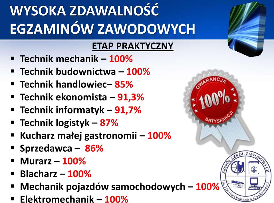 informatyk 91,7% Technik logistyk 87% Kucharz małej gastronomii 100% Sprzedawca