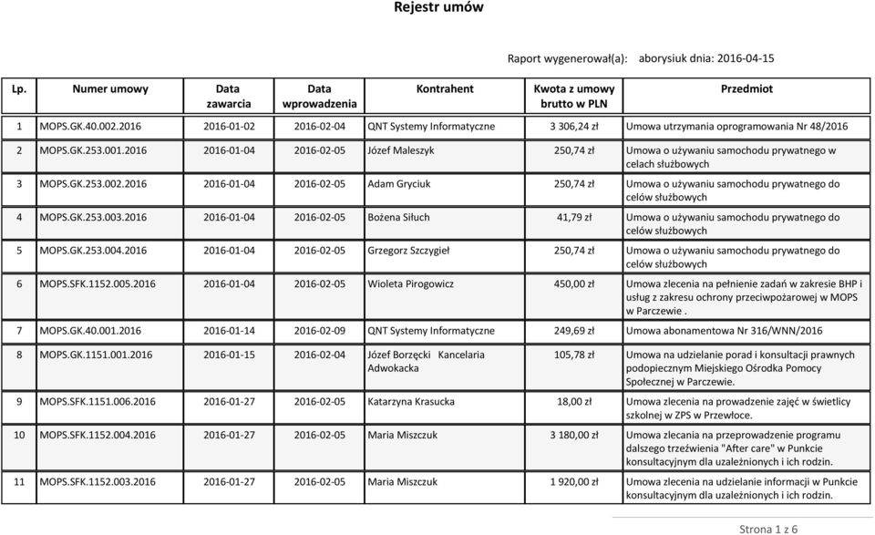2016 2016-01-04 2016-02-05 Adam Gryciuk 250,74 zł Umowa o używaniu samochodu prywatnego do 4 MOPS.GK.253.003.