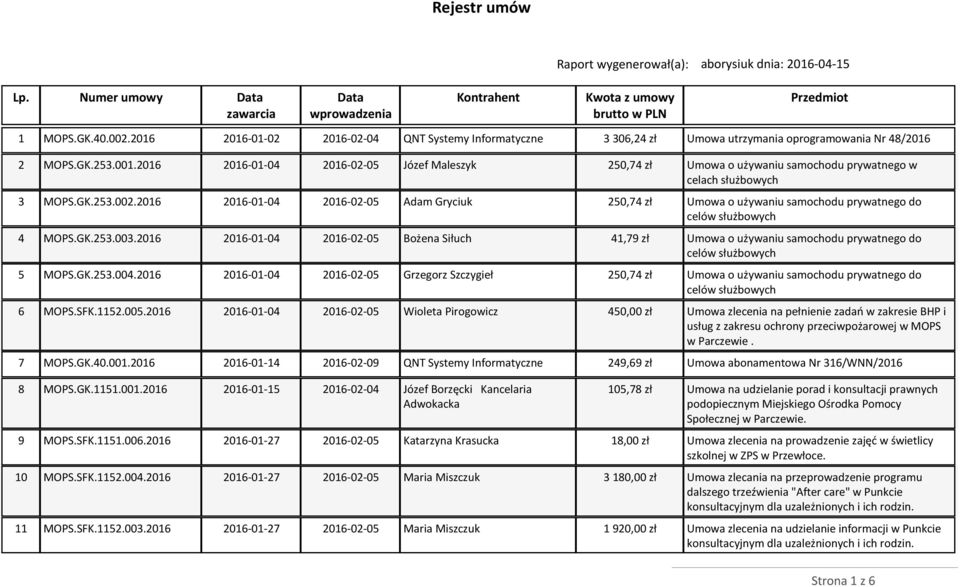 2016 2016-01-04 2016-02-05 Adam Gryciuk 250,74 zł Umowa o używaniu samochodu prywatnego do 4 MOPS.GK.253.003.