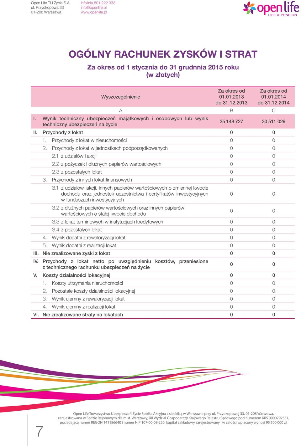 Przychody z lokat w jednostkach podporządkowanych 2.1 z udziałów i akcji 2.2 z pożyczek i dłużnych papierów wartościowych 2.3 z pozostałych lokat 3. Przychody z innych lokat finansowych 3.