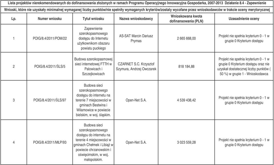 trakcie oceny merytorycznej Lp. Numer wniosku Tytuł wniosku Nazwa wnioskodawcy 1 POIG/8.